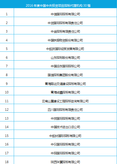 我公司被評(píng)為“2016年度中國中央投資項(xiàng)目招標(biāo)代理機(jī)構(gòu)30強(qiáng)”
